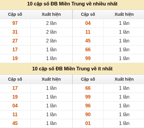Thống kê giải đặc biệt XSMT về nhiều nhất và ít nhất ngày 26/05/2026 Thống kê giải đặc biệt XSMT về nhiều nhất và ít nhất ngày 26/05/2026