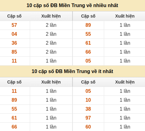 Thống kê giải đặc biệt XSMT về nhiều nhất và ít nhất ngày 27/05/2026