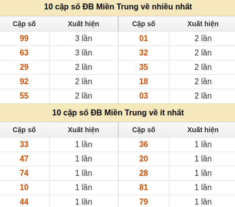 Thống kê giải đặc biệt XSMT về nhiều nhất và ít nhất ngày 30/05/2026