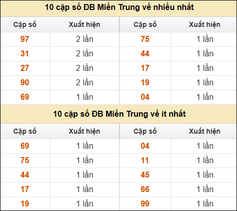 Thống kê giải đặc biệt XSMT về nhiều nhất và ít nhất ngày 05/05/2026
