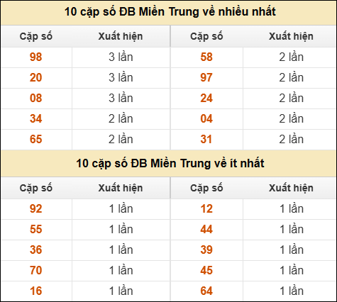 Thống kê giải đặc biệt XSMT về nhiều nhất và ít nhất ngày 07/05/2026