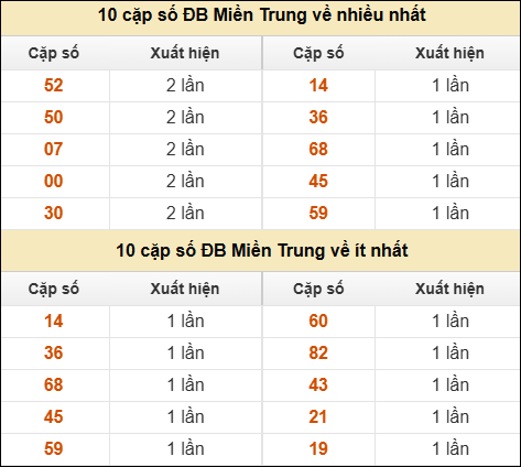 Thống kê giải đặc biệt XSMT về nhiều nhất và ít nhất ngày 08/05/2026
