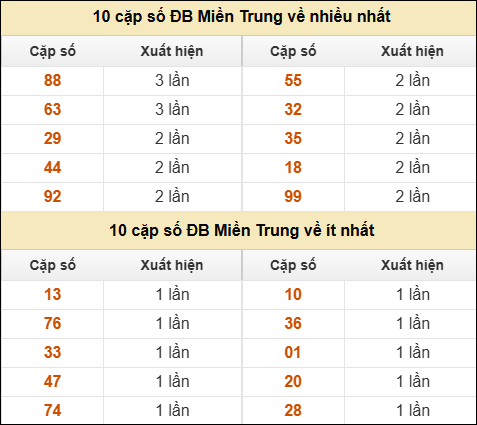 Thống kê giải đặc biệt XSMT về nhiều nhất và ít nhất ngày 09/05/2026