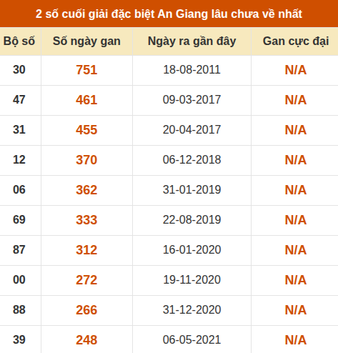 Thống kê giải đặc biệt xổ số An Giang lâu về nhất
