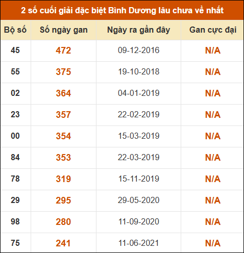 Thống kê giải đặc biệt XSBD lâu chưa về nhất