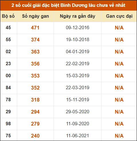 Thống kê giải đặc biệt XSBD lâu chưa về nhất
