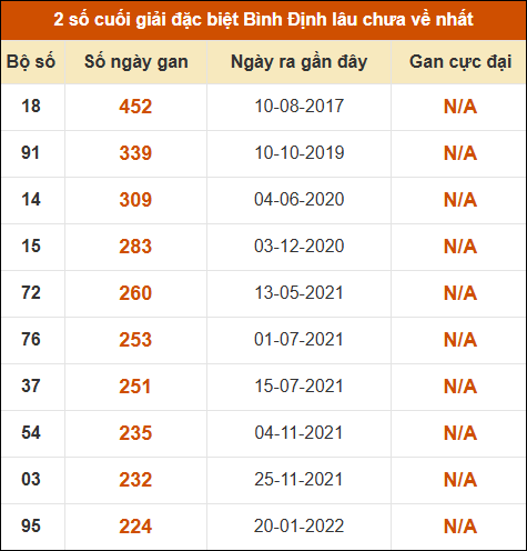 Thống kê giải đặc biệt XSBDI lâu ra nhất