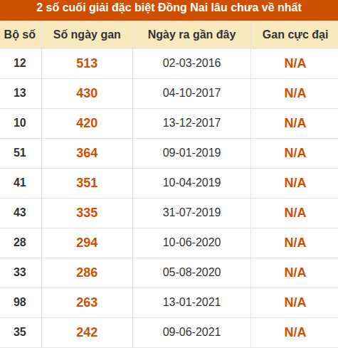 Thống kê giải đặc biệt XSDN lâu ra nhất