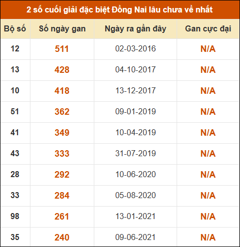 Thống kê giải đặc biệt XSDN lâu ra nhất