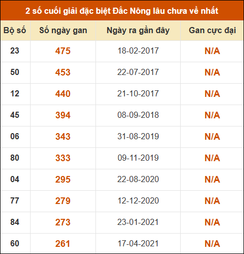Thống kê giải đặc biệt XSDNO lâu ra nhất 9/5