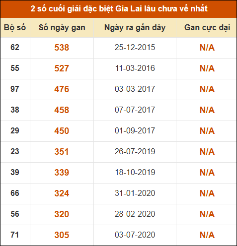 Thống kê giải đặc biệt XSGL lâu ra nhất đến ngày 15/5