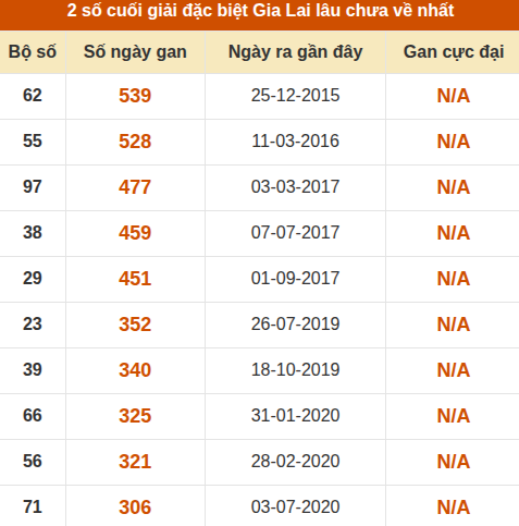 Thống kê giải đặc biệt XSGL lâu ra nhất đến ngày 22/5