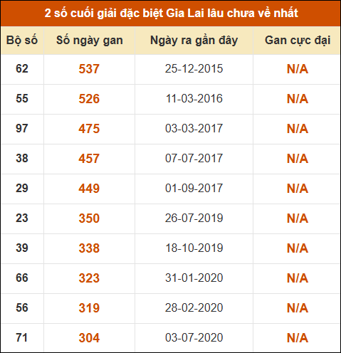 Thống kê giải đặc biệt XSGL lâu ra nhất đến ngày 8/5