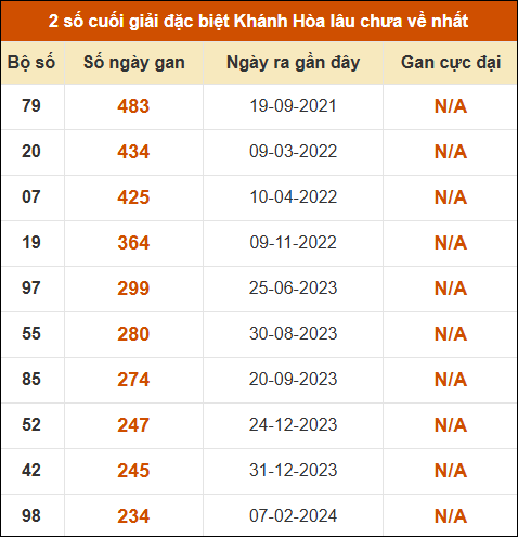 Thống kê giải đặc biệt XS Khánh Hòa lâu ra nhất đến ngày 10/5