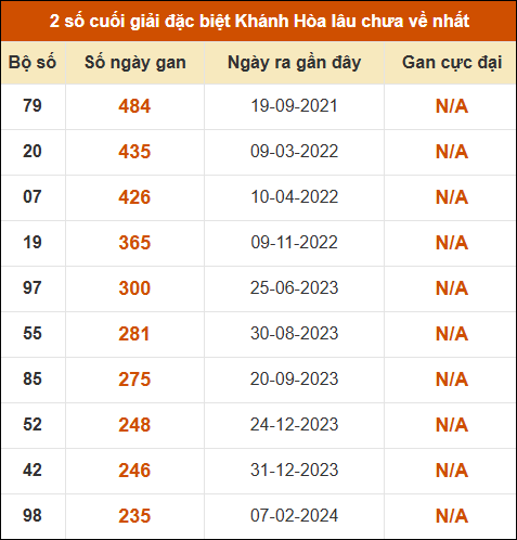 Thống kê giải đặc biệt XSKH lâu ra nhất đến ngày 13/5