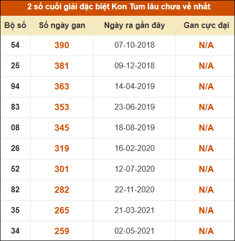 Thống kê giải đặc biệt XSKT lâu ra nhất đến ngày 10/5