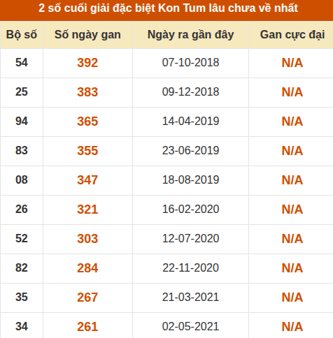 Thống kê giải đặc biệt XSKT lâu ra nhất đến ngày 24/5 Thống kê giải đặc biệt XSKT lâu ra nhất đến ngày 24/5