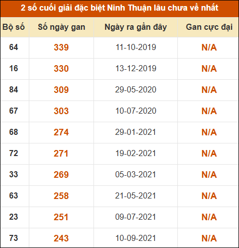 Thống kê giải đặc biệt XSNT lâu ra nhất ngày 15/5