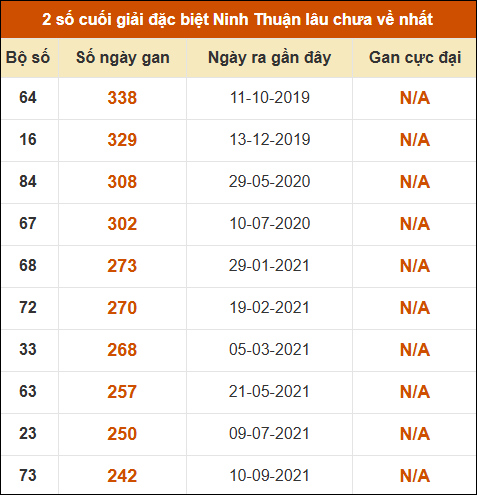 Thống kê giải đặc biệt XSNT lâu ra nhất ngày 8/5