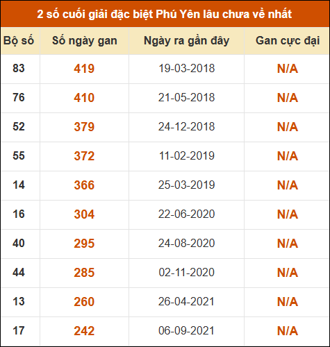 Thống kê giải đặc biệt XSPY lâu ra nhất ngày 04/05/2026