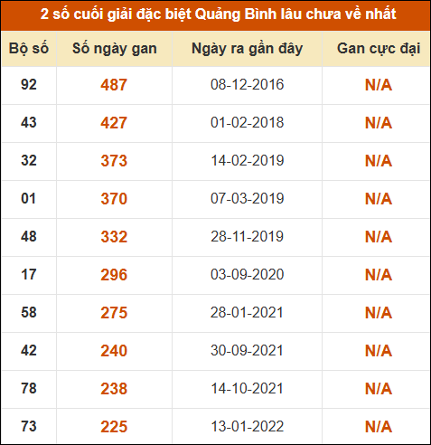 Thống kê giải đặc biệt XSQB lâu ra nhất đến ngày 14/05/2026