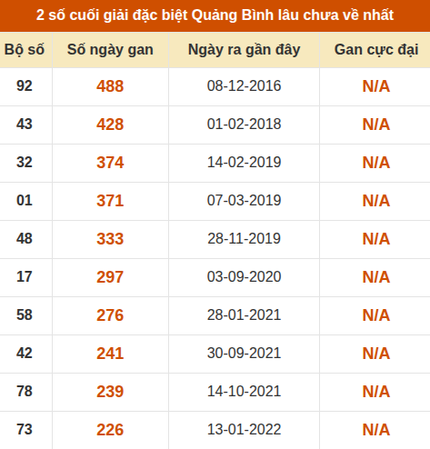 Thống kê giải đặc biệt XSQB lâu ra nhất đến ngày 21/05/2026