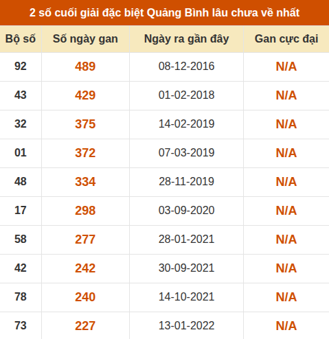 Thống kê giải đặc biệt XSQB lâu ra nhất đến ngày 28/05/2026