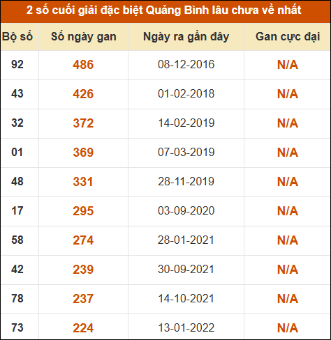 Thống kê giải đặc biệt XSQB lâu ra nhất đến ngày 07/05/2026
