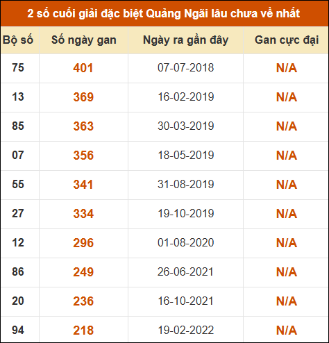 Thống kê giải đặc biệt XSQNG lâu ra nhất 2/5