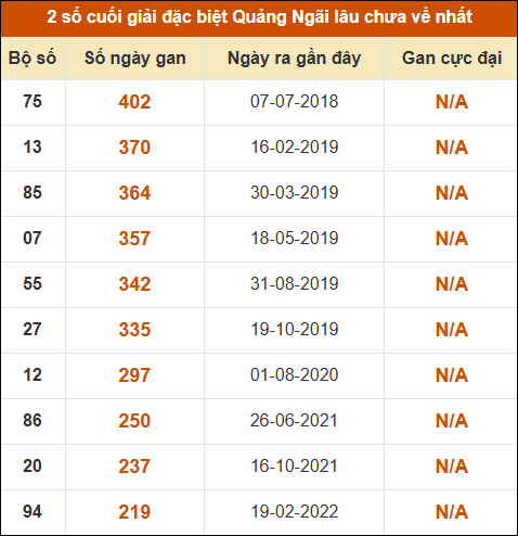 Thống kê giải đặc biệt XSQNG lâu ra nhất 9/5