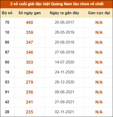 Thống kê giải đặc biệt XSQNM lâu ra nhất đến ngày 12/5