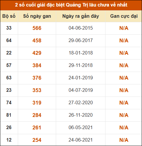 Thống kê giải đặc biệt XSQT lâu ra nhất đến ngày 14/05/2026