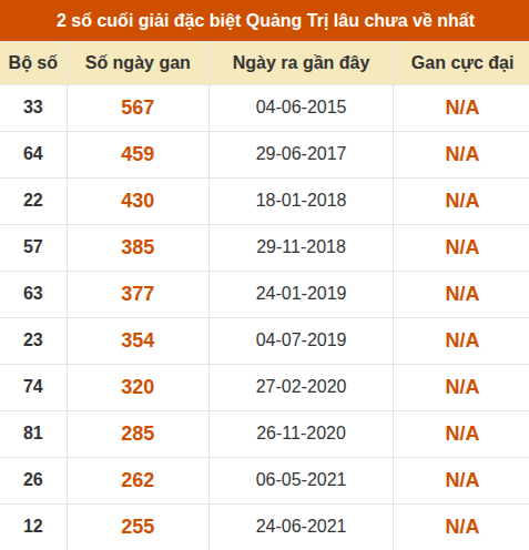 Thống kê giải đặc biệt XSQT lâu ra nhất đến ngày 21/05/2026