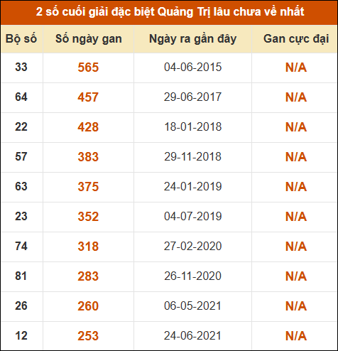 Thống kê giải đặc biệt XSQT lâu ra nhất đến ngày 07/05/2026