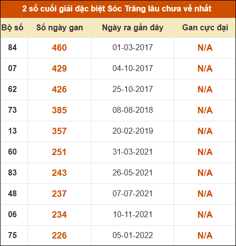 Thống kê giải đặc biệt XS Sóc Trăng lâu về nhất