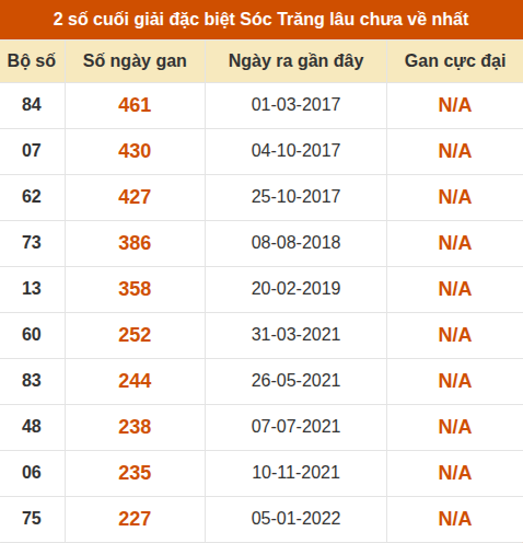 Thống kê giải đặc biệt XS Sóc Trăng lâu về nhất