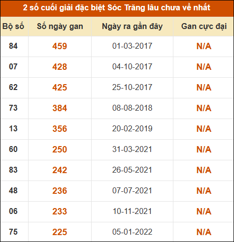 Thống kê giải đặc biệt XS Sóc Trăng lâu về nhất