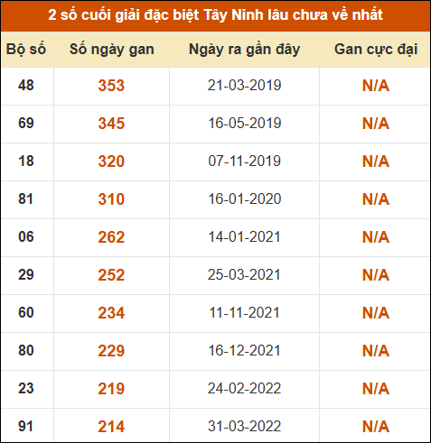 Thống kê giải đặc biệt XSTN lâu ra nhất