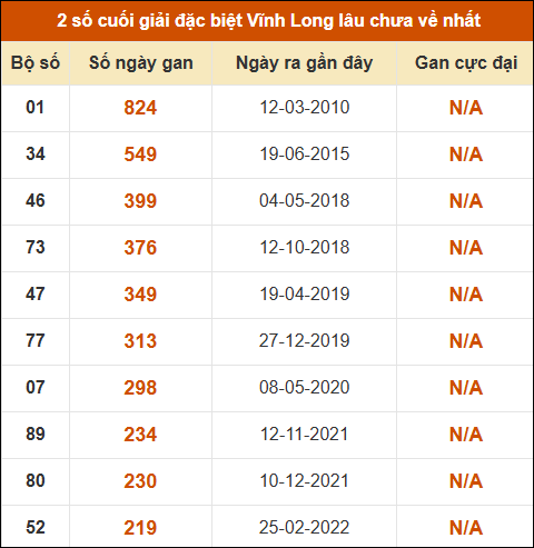 Thống kê giải đặc biệt XSVL lâu ra nhất