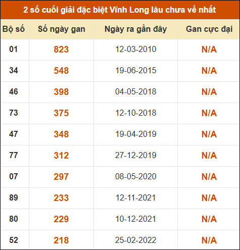 Thống kê giải đặc biệt XSVL lâu ra nhất