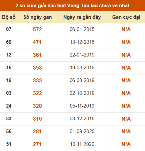 Thống kê giải đặc biệt XSVT lâu chưa về nhất