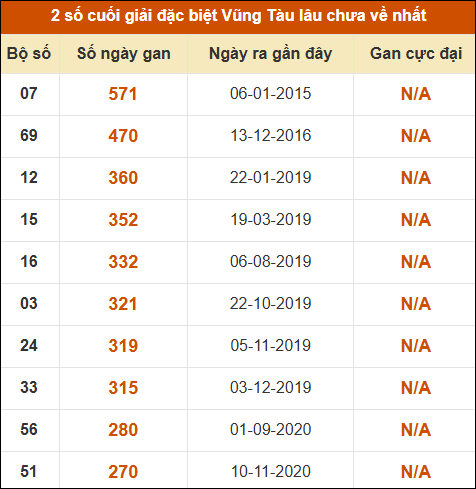 Thống kê giải đặc biệt XSVT lâu chưa về nhất