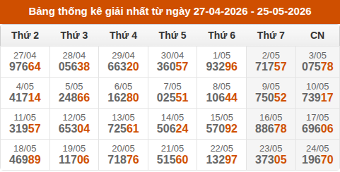 Cập nhật thống kê Giải Nhất miền Bắc trong 4 tuần qua