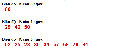Bảng loto biên độ dài ngày XS Kiên Giang chạy trong 3 kỳ đến ngày 10/05/2026