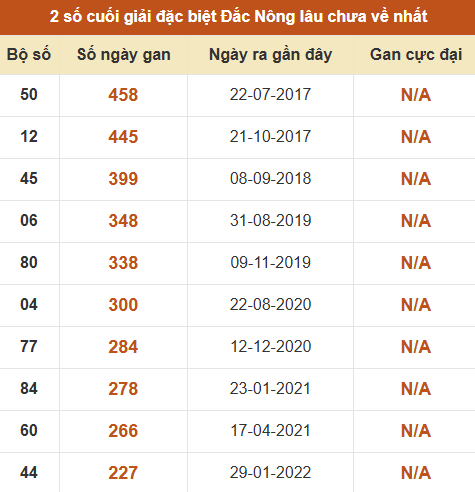 Thống kê giải đặc biệt XSDNO lâu ra nhất đến ngày 13/6 Thống kê giải đặc biệt XSDNO lâu ra nhất đến ngày 13/6