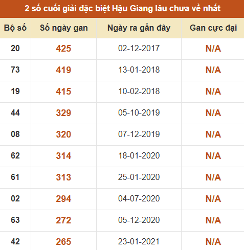 Thống kê giải đặc biệt XSHG lâu ra nhất