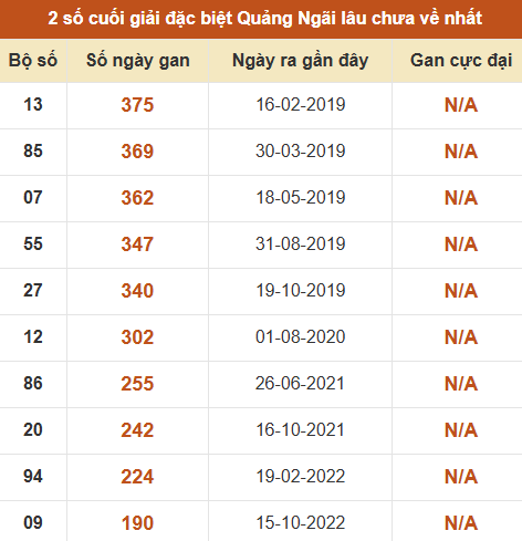 Thống kê giải đặc biệt XSQNG lâu ra nhất đến ngày 13/6 Thống kê giải đặc biệt XSQNG lâu ra nhất đến ngày 13/6