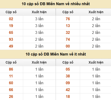 Thống kê giải đặc biệt XSMN về nhiều nhất và ít nhất ngày 11/06/2026