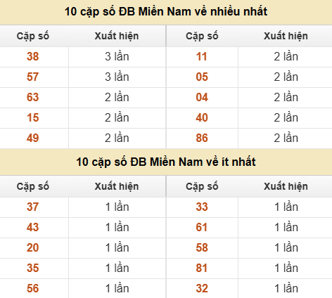 Thống kê giải đặc biệt XSMN về nhiều nhất/ ít nhất ngày 17/06/2026