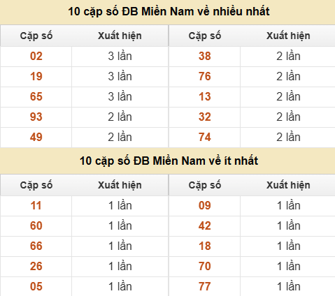 Thống kê giải đặc biệt XSMN về nhiều nhất và ít nhất ngày 18/06/2026 Thống kê giải đặc biệt XSMN về nhiều nhất và ít nhất ngày 18/06/2026